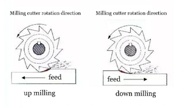 CNC Tricks: Up Milling and Down Milling Difference