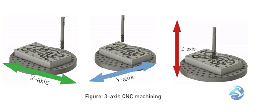 3-axis CNC machining