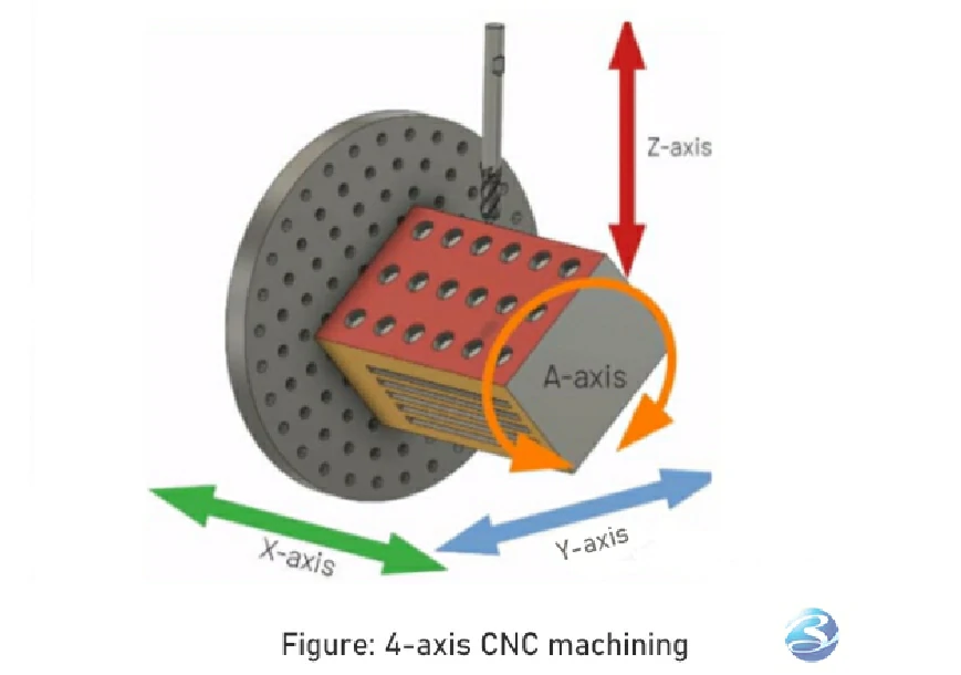 4-axis CNC machining