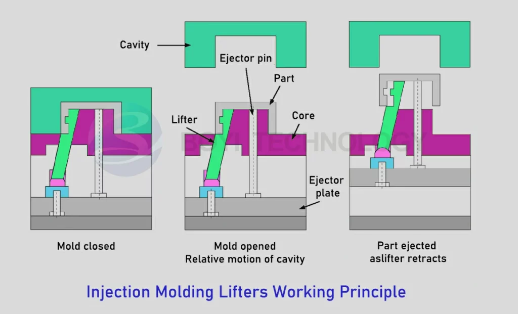 Injection Molding Lifters Working Principle