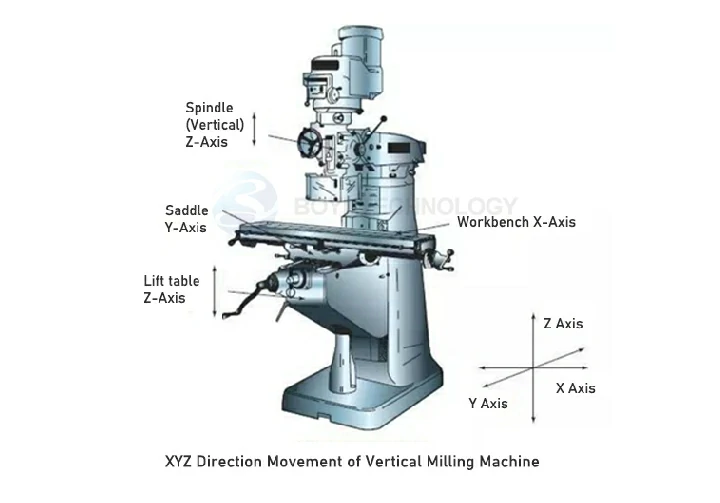 XYZ-Direction-Movement-of-Vertical-Milling-Machine