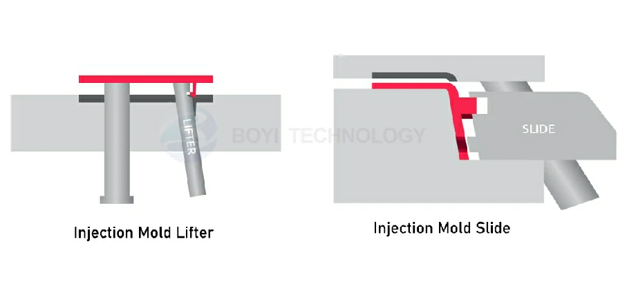 injection molding lifter vs slide