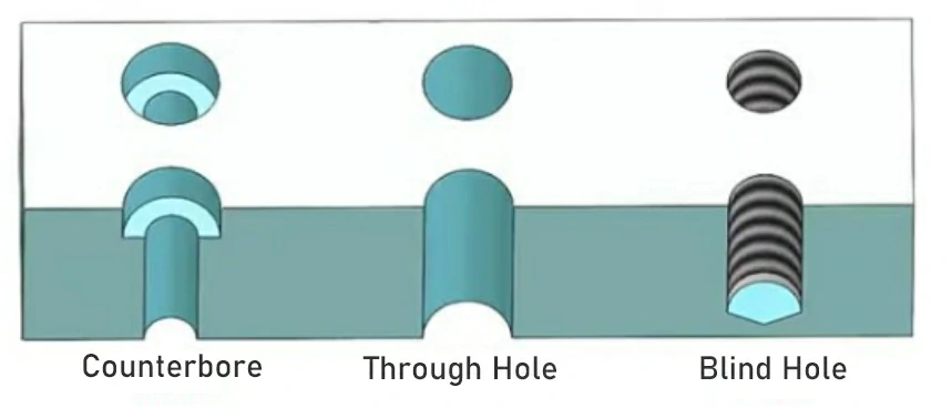 what are blind holes
