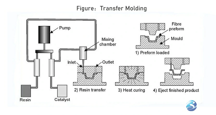working principle of transfer molding