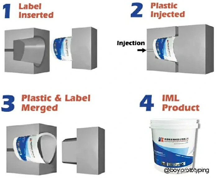 In-Mold Labeling Processes