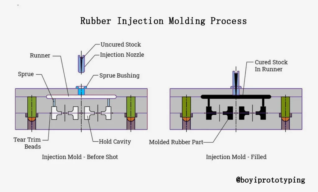 Process of Rubber Injection Molding