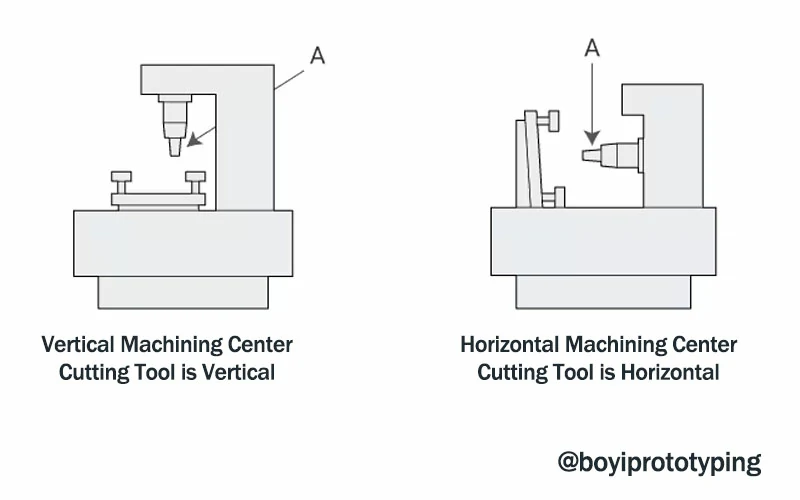 Vertical machining center and Horizontal machining center