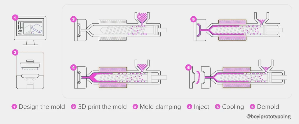 How to Quickly Manufacture Short-Term 3D Printed Injection Molds